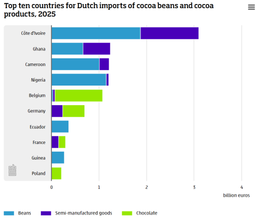Cargo ships loading cocoa beans at a Dutch port